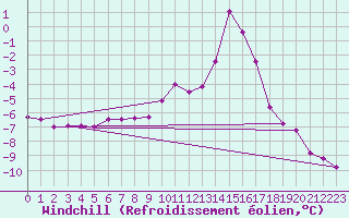 Courbe du refroidissement olien pour Wasserkuppe