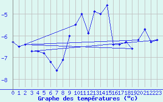 Courbe de tempratures pour Gornergrat
