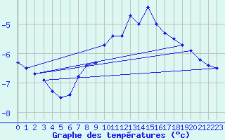 Courbe de tempratures pour Patscherkofel