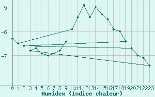 Courbe de l'humidex pour Aasele