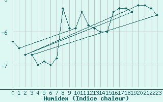 Courbe de l'humidex pour Zugspitze