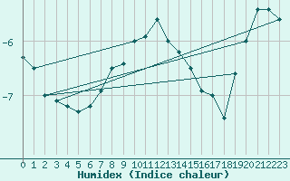 Courbe de l'humidex pour Sonnblick - Autom.