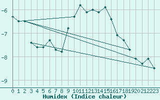 Courbe de l'humidex pour Simplon-Dorf