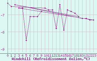 Courbe du refroidissement olien pour Hohenpeissenberg