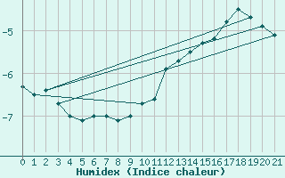 Courbe de l'humidex pour Luzern