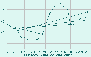 Courbe de l'humidex pour Formigures (66)