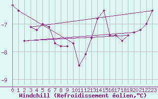 Courbe du refroidissement olien pour Ballon de Servance (70)