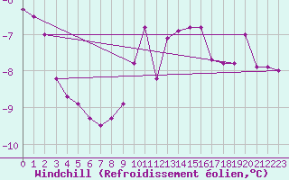 Courbe du refroidissement olien pour Leinefelde