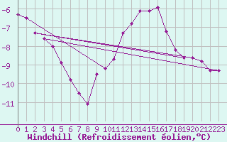 Courbe du refroidissement olien pour Estres-la-Campagne (14)