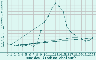 Courbe de l'humidex pour Marsens