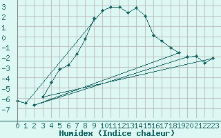 Courbe de l'humidex pour Stryn