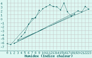 Courbe de l'humidex pour Feuerkogel