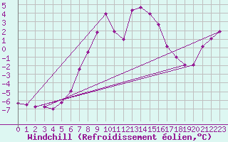 Courbe du refroidissement olien pour Schoeckl
