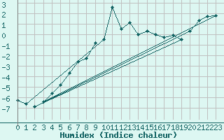 Courbe de l'humidex pour Envalira (And)