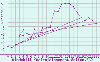 Courbe du refroidissement olien pour Gubbhoegen