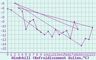 Courbe du refroidissement olien pour Ischgl / Idalpe