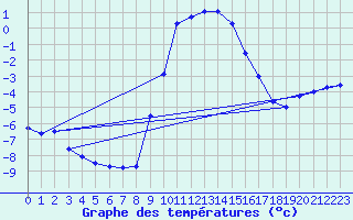 Courbe de tempratures pour Muskau, Bad