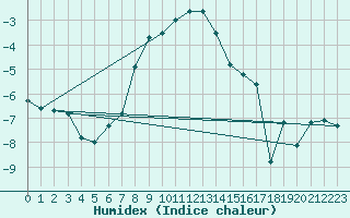 Courbe de l'humidex pour Beitostolen Ii