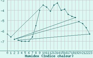 Courbe de l'humidex pour Lisca