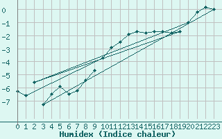 Courbe de l'humidex pour Ried Im Innkreis