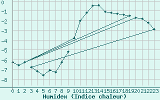 Courbe de l'humidex pour Einsiedeln