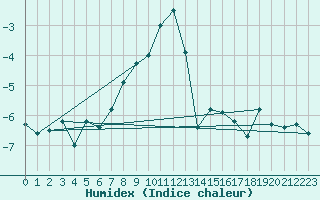 Courbe de l'humidex pour Pilatus