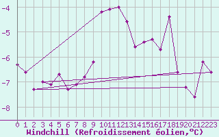 Courbe du refroidissement olien pour Chateau-d-Oex