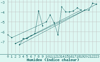 Courbe de l'humidex pour Grand Saint Bernard (Sw)