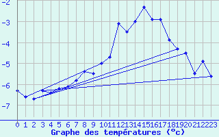 Courbe de tempratures pour Idre