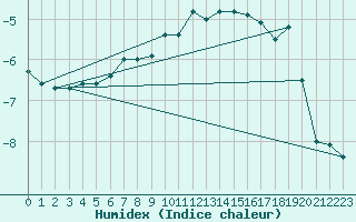 Courbe de l'humidex pour Mikolajki