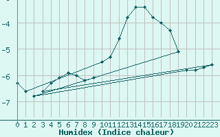 Courbe de l'humidex pour Oberstdorf