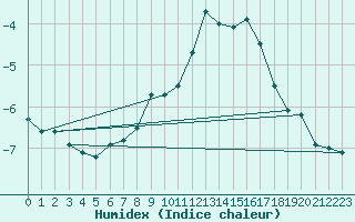 Courbe de l'humidex pour Brunnenkogel/Oetztaler Alpen