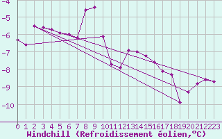 Courbe du refroidissement olien pour Kittila Matorova