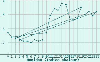 Courbe de l'humidex pour Chaumont (Sw)