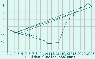 Courbe de l'humidex pour Cardston