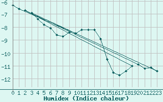 Courbe de l'humidex pour Toholampi Laitala