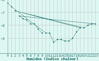 Courbe de l'humidex pour Lieksa Lampela