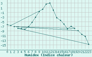 Courbe de l'humidex pour Oulu Vihreasaari