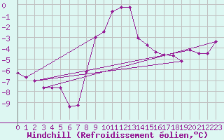 Courbe du refroidissement olien pour Lesce