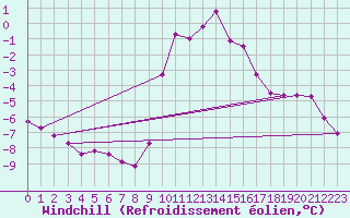 Courbe du refroidissement olien pour Selonnet (04)