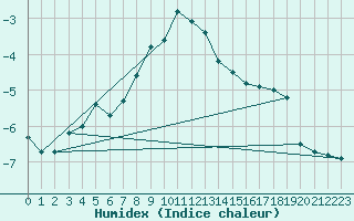 Courbe de l'humidex pour Naluns / Schlivera