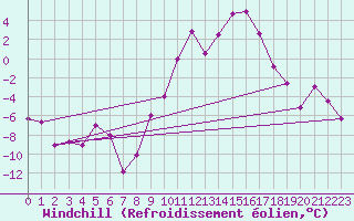 Courbe du refroidissement olien pour Troyes (10)