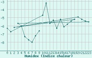 Courbe de l'humidex pour Les Diablerets