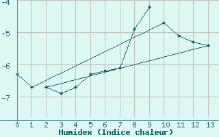 Courbe de l'humidex pour Alert Climate