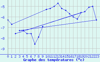 Courbe de tempratures pour Gornergrat