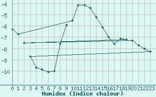 Courbe de l'humidex pour Paring