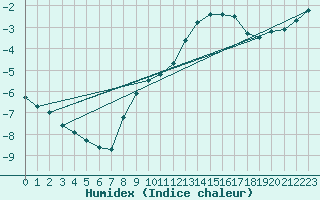 Courbe de l'humidex pour Mont-Aigoual (30)