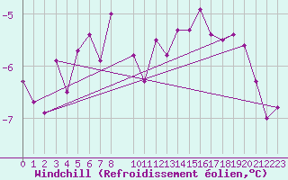 Courbe du refroidissement olien pour Florennes (Be)