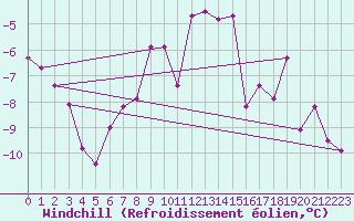 Courbe du refroidissement olien pour Churanov