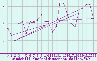 Courbe du refroidissement olien pour Kustavi Isokari